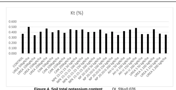 Figure 4. Soil total potassium content         DL 5%=0.076 