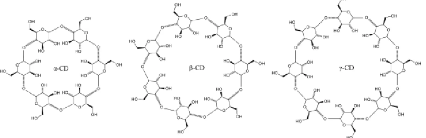 Figure 2 Structure of -, - and -cyclodextrins (Szejtli, 1982) 