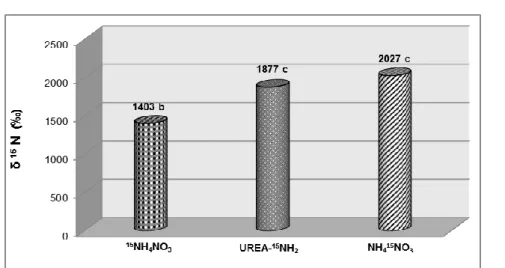 Figure 3. Influence of experimental factors on the evolution of δ 15 N parameter   in sunflower calatidium (‰) 