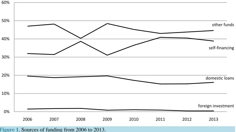 Figure 1. Sources of funding from 2006 to 2013.                                                              