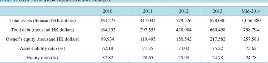 Table 1. 2010-2014 Kaisa capital structure changes.                                                                  