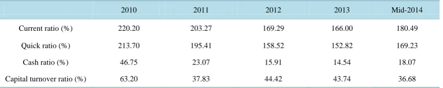 Table 2. 2010-2014 Kaisa solvency indicators.                                                                        