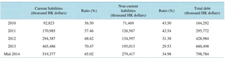 Table 3. Kaisa group’s degree of financial leverage (DFL) from 2010 to mid-2014.                                           