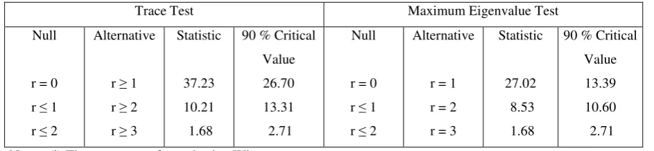 Table 4. Johansen-Juselius Maximum Likelihood Cointegration Tests 