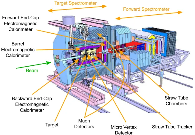 Figure 1. Sketch of the PANDA detector, divided into the target spectrometer and the forward spectrometer.Both spectrometers contain modular detectors for tracking, particle identiﬁcation, electromagnetic calorimetryand muon identiﬁcation
