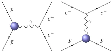 Figure 2. Feynman diagrams of the reactions ¯pp → e+e− and e−p → e−p. The balls represent the hadronelectromagnetic vertex