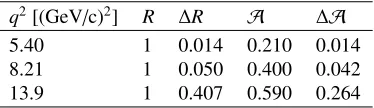 Figure 3. Expected statistical precision on the determination of the proton FF ratio from the simulations asreported in Ref