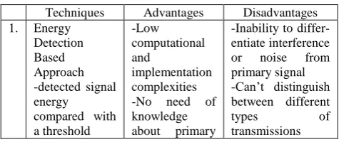 Table 1: Comparison of non-cooperative and cooperative sensing methods [10] 