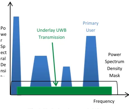 Fig 6: Underlay Approach [19] 