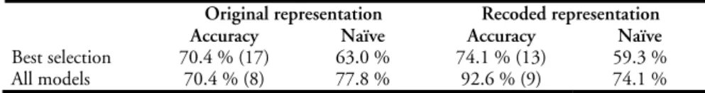 Table 5 shows the results from the prediction of whether or not a data  set is suitable for rule extraction