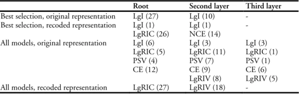 Table 6. Summary of important split variables in the trees 