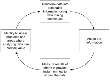 Figure 1. Virtuous cycle of data mining (from Berry &amp; Linoff 1997). 