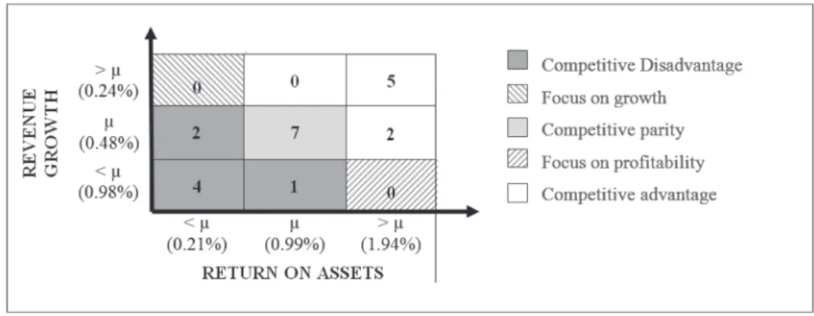 Figure 1. Competitive matrix of analyzed banks