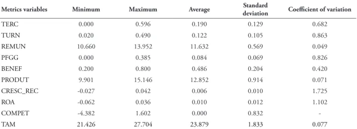 Table 1 shows the descriptive statistic of  the variables used in this paper. The variables  TERC, TURN, PFGG, BENEF, CRESC_REC,  and ROA are expressed in percentage