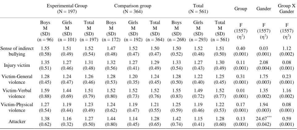 Table 2. Average, standard deviations, and analysis of variance for repeated measurements to examine the differences in the patterns of violence by group and time (N = 470)