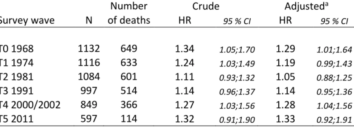Table 3. Baseline characteristics and mortality risk (follow-up until 2014) for the sample still   alive at 2011 (T5), by response pattern 