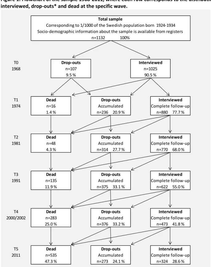 Figure 1. Flowchart of the sample 1968-2011, where each row corresponds to the distribution  interviewed, drop-outs* and dead at the specific wave