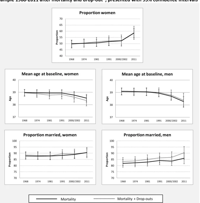 Figure 2. Distribution of demographic characteristics in the 1924-1934 cohort in the LNU/SWEOLD  sample 1968-2011 after mortality and drop-out * , presented with 95% confidence intervals 