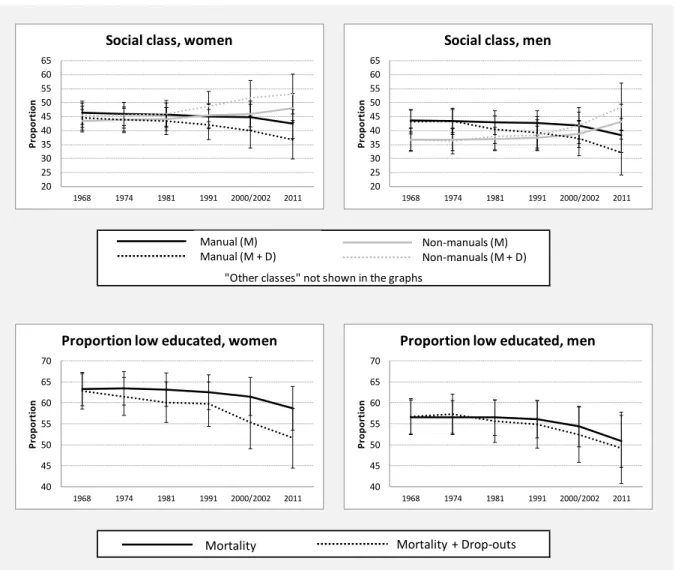 Figure 3. Distribution of socioeconomic characteristics among the 1924-1934 cohort in the  LNU/SWEOLD sample 1968-2011 after mortality and drop-out*, presented with 95 % confidence  intervals