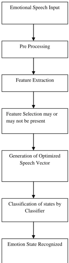Figure 1: A Generalized Structure of the Emotion Recognition System  