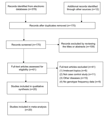 Figure 1 PRISMA ﬂow diagram for selection of studies in the meta-analysis.
