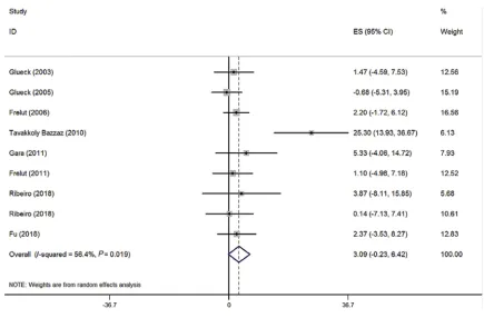 Figure 2 Forest plot of the evaluation for the effect size (ES) in Hcy level between the MTHFR genotypes (TT vs CC) in obese patients.