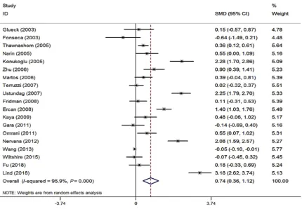 Table 2 Stratiﬁed analysis of associations of MTHFR C677T polymorphisms with obesity