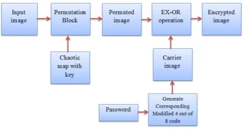 Fig. 1.Block diagram of proposed method