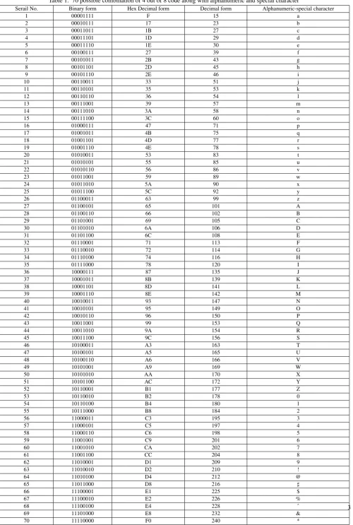 Table 1. 70 possible combination of 4 out of 8 code along with alphanumeric and special character