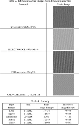 Table 2. Dﬁfferent carrier images with different passwords