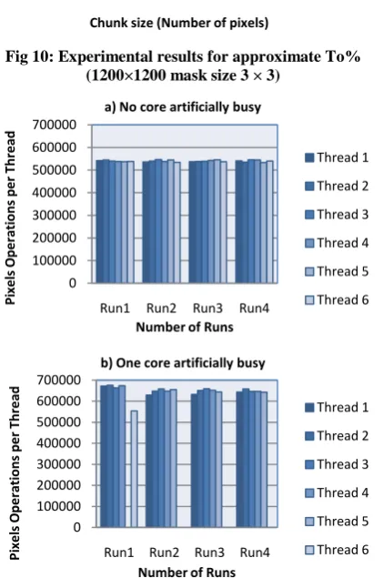 Fig 12: Example test results for artificially busy cases (image: 1800 × 1800, filter: 3 × 3, chunk size: 1000 pixels) 
