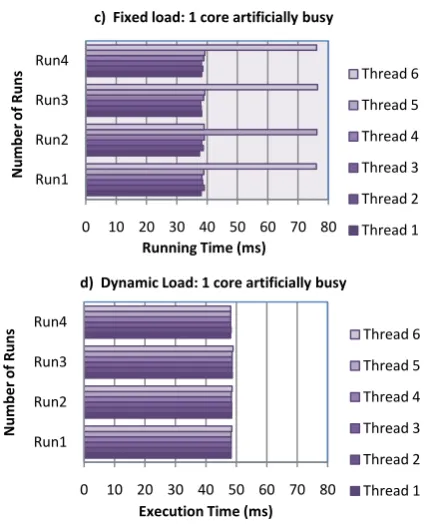Fig 14: a) Speedup and b) Parallel efficiency results (image size: 1200 × 1200, filter size: 3 × 3, chunk size: 1000 
