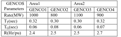 Table 3 The Parameters Of GENCOS