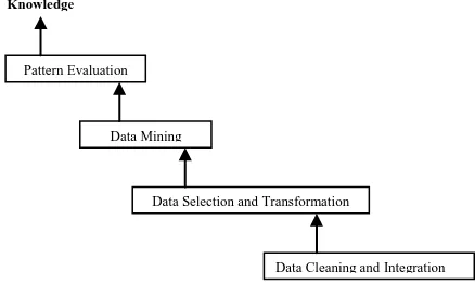 Fig. 1: Steps of extracting knowledge from data 