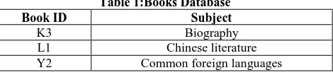 Table 1:Books Database Subject 