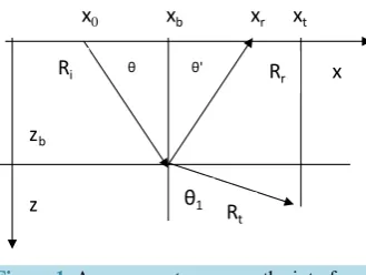 Figure 1. Arrangement rays near the interface.  