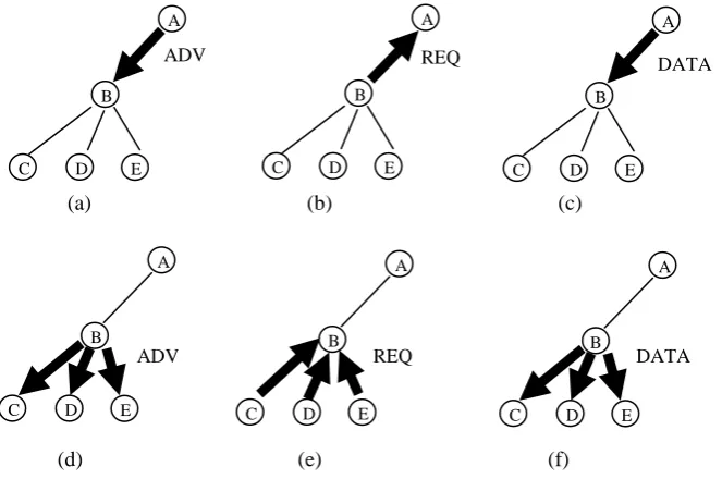 table is used for this purpose. Energy is saved by reducing communication cost because there is no need of flooding information on the entire network