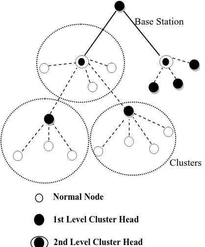 Fig. 4: Hierarchical Clustering in TEEN and APTEEN  