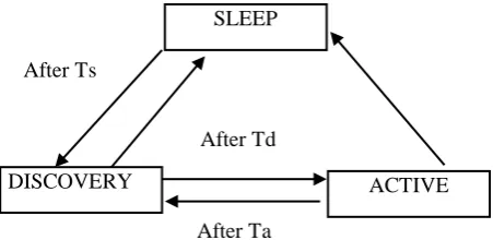 Fig. 5: Three states involved in GAF  