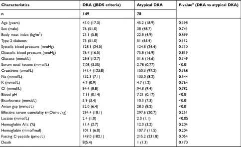 Table S1 Clinical and biochemical data at admission and in-hospital mortality rates of DKA patients (n=254) by the JBDS criteria andour supplementary criteria according to initial presentation patterns