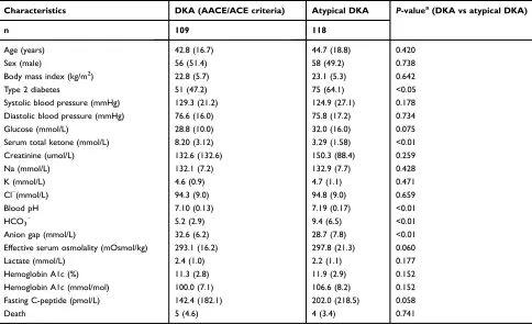 Table S2 Clinical and biochemical data at admission and in-hospital mortality rates of DKA patients (n=254) by the AACE/ACEcriteria and our supplementary criteria according to initial presentation patterns