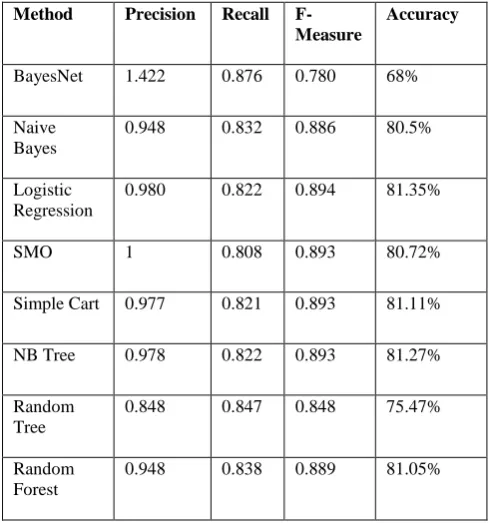 Table 4: Result analysis of JM1 [3] 