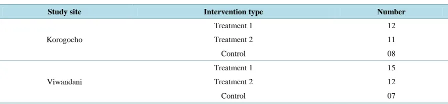 Table 3. The distribution of FGDs by site. 
