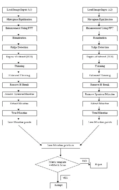 Figure 3 : A flowchart for Identification and Matching Phase 