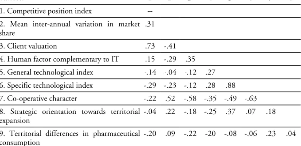 Table 4. Partial Correlations a . Moderating Variables: Size and Competitive Inten- Inten-sity