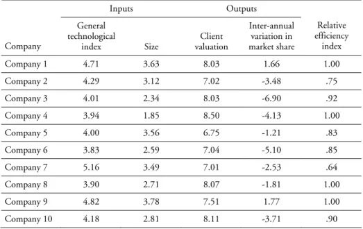 Table 5. Inputs, Outputs and DEA Results. 
