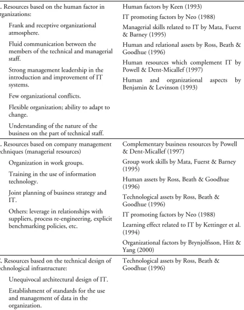 Table 1. Identification of complementary IT resources and capabilities. A summary. 