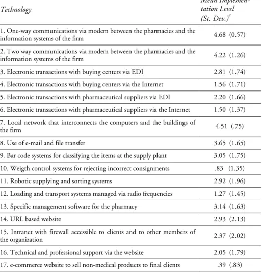 Table 2.  Information Technology in the Pharmaceutical Distribution Industry.  Level of Use