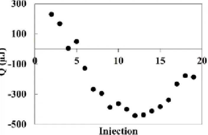 Fig. 7. The heat effect profiles of interactions between the multiple  emulsions and suspension of antibody measured after each added injection