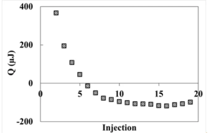 Fig. 10. The heat effect profile of the interactions between CMC and the PBS  buffer solution measured after each added injection.